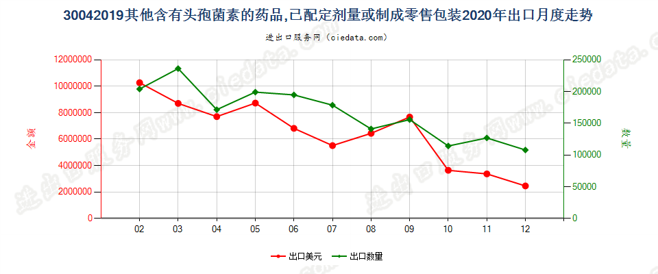 30042019其他含有头孢菌素的药品，已配定剂量或制成零售包装出口2020年月度走势图