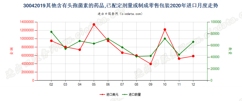 30042019其他含有头孢菌素的药品，已配定剂量或制成零售包装进口2020年月度走势图