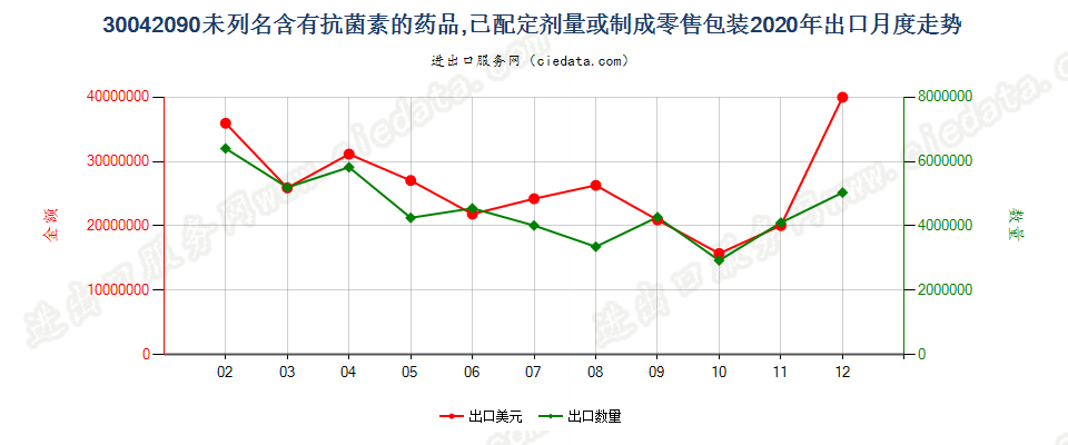 30042090未列名含有抗菌素的药品，已配定剂量或制成零售包装出口2020年月度走势图