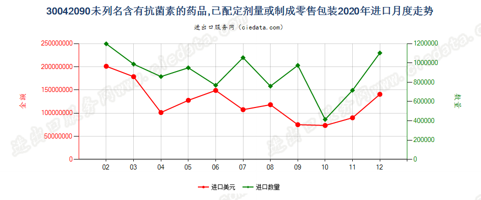 30042090未列名含有抗菌素的药品，已配定剂量或制成零售包装进口2020年月度走势图