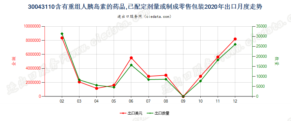 30043110含有重组人胰岛素的药品，已配定剂量或制成零售包装出口2020年月度走势图