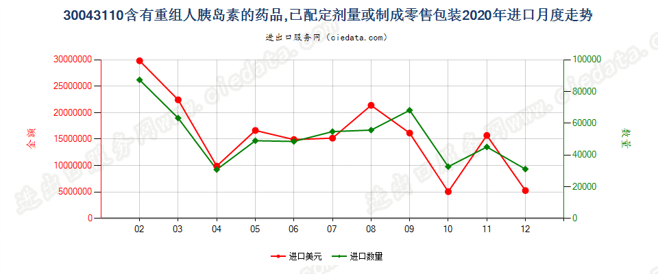 30043110含有重组人胰岛素的药品，已配定剂量或制成零售包装进口2020年月度走势图