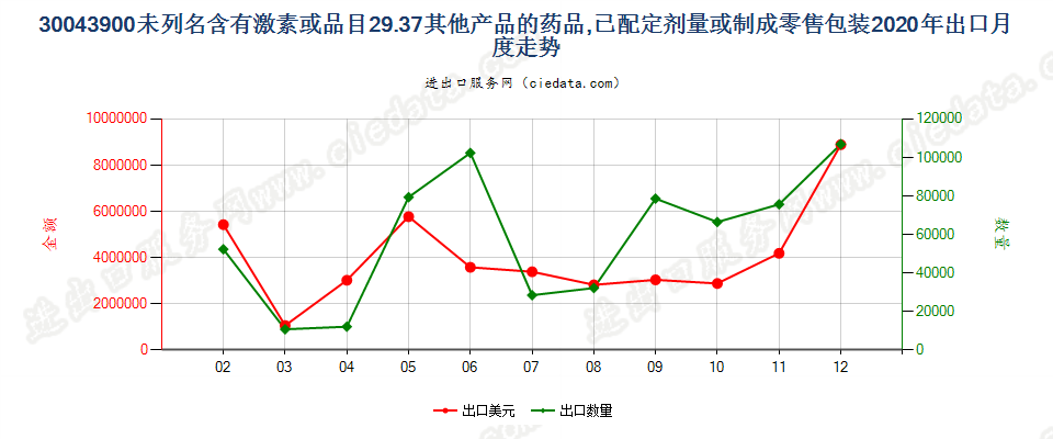 30043900未列名含有激素或品目29.37其他产品的药品，已配定剂量或制成零售包装出口2020年月度走势图