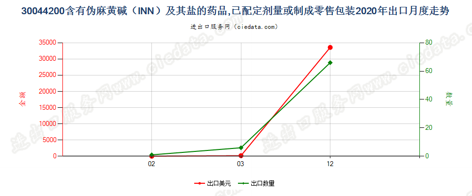 30044200含有伪麻黄碱（INN）及其盐的药品，已配定剂量或制成零售包装出口2020年月度走势图