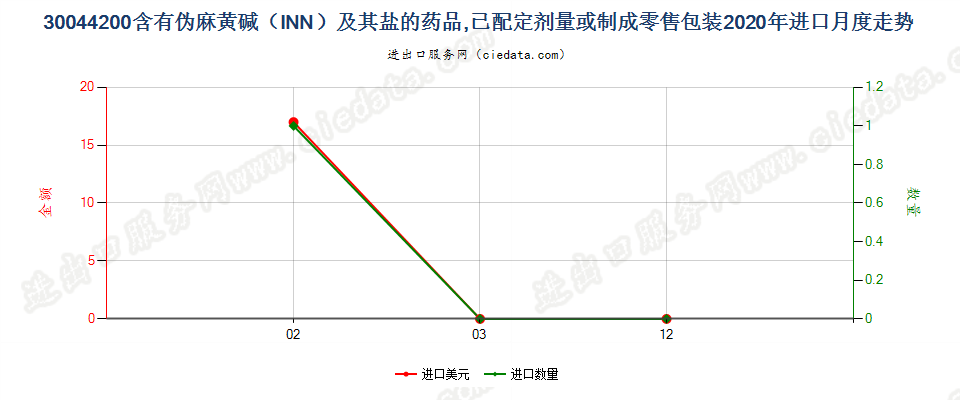 30044200含有伪麻黄碱（INN）及其盐的药品，已配定剂量或制成零售包装进口2020年月度走势图