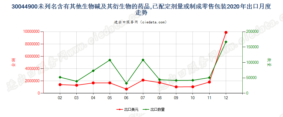 30044900未列名含有其他生物碱及其衍生物的药品，已配定剂量或制成零售包装出口2020年月度走势图