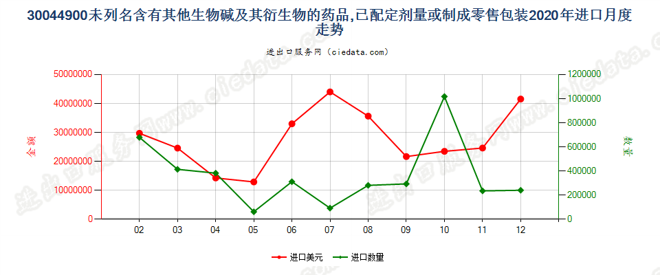 30044900未列名含有其他生物碱及其衍生物的药品，已配定剂量或制成零售包装进口2020年月度走势图