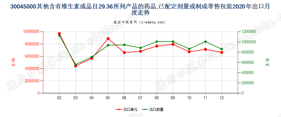 30045000其他含有维生素或品目29.36所列产品的药品，已配定剂量或制成零售包装出口2020年月度走势图