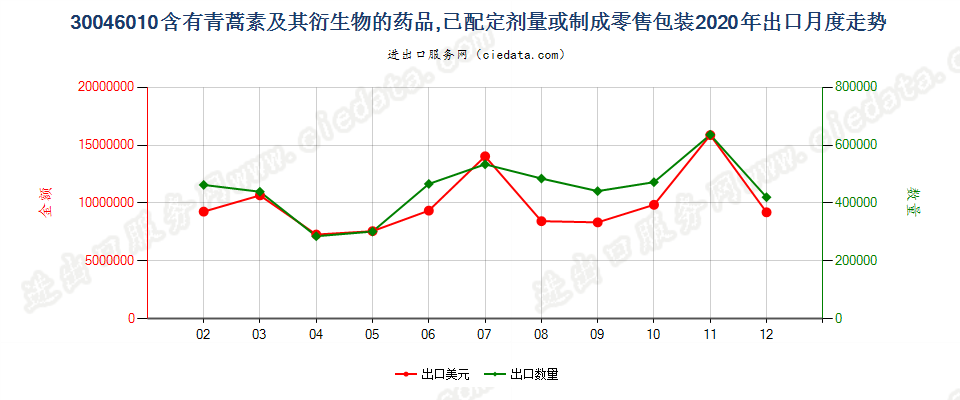 30046010含有青蒿素及其衍生物的药品，已配定剂量或制成零售包装出口2020年月度走势图