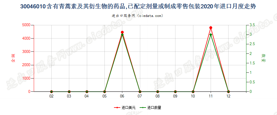 30046010含有青蒿素及其衍生物的药品，已配定剂量或制成零售包装进口2020年月度走势图