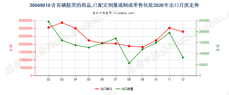 30049010含有磺胺类的药品，已配定剂量或制成零售包装出口2020年月度走势图