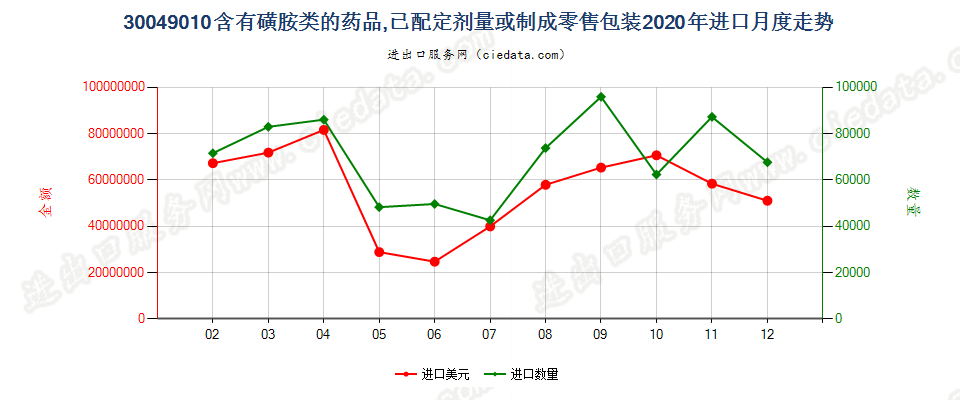 30049010含有磺胺类的药品，已配定剂量或制成零售包装进口2020年月度走势图