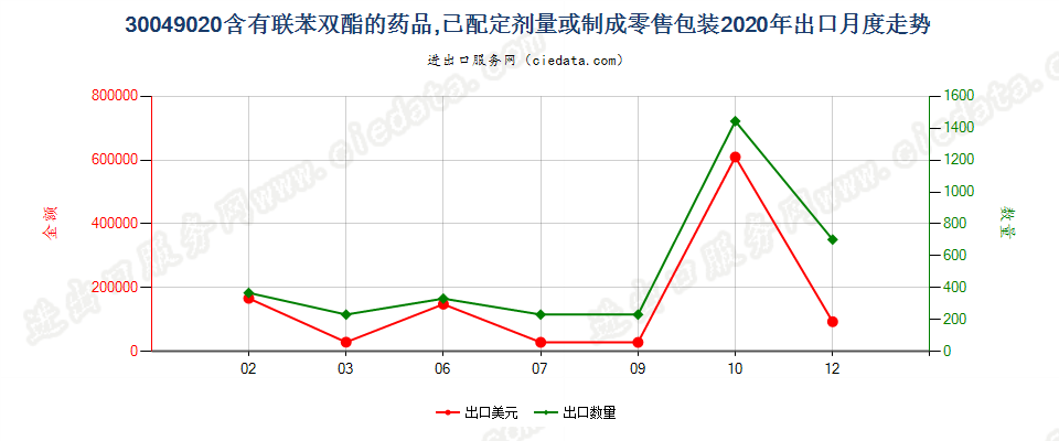 30049020含有联苯双酯的药品，已配定剂量或制成零售包装出口2020年月度走势图