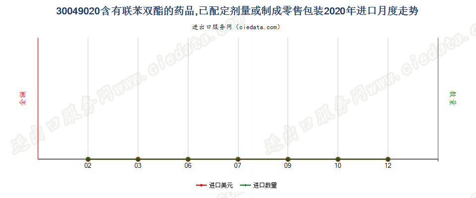 30049020含有联苯双酯的药品，已配定剂量或制成零售包装进口2020年月度走势图