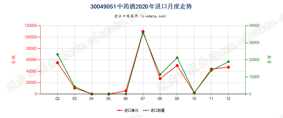 30049051中药酒进口2020年月度走势图