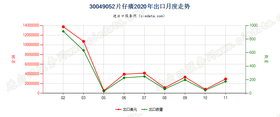 30049052片仔癀出口2020年月度走势图