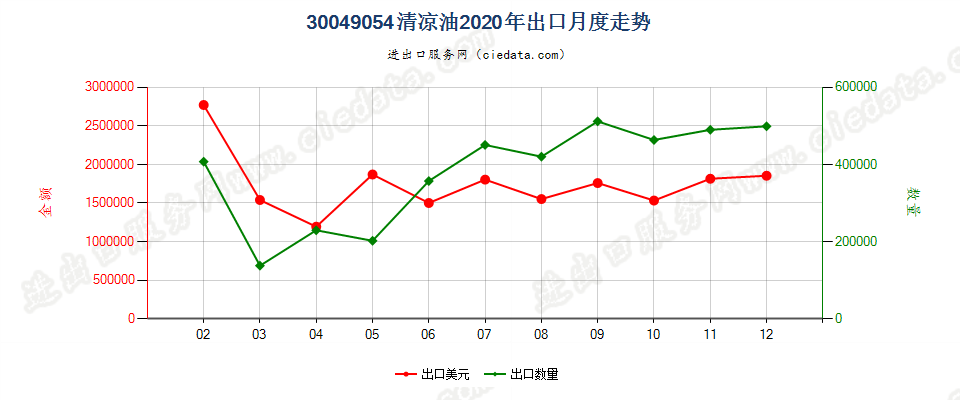 30049054清凉油出口2020年月度走势图