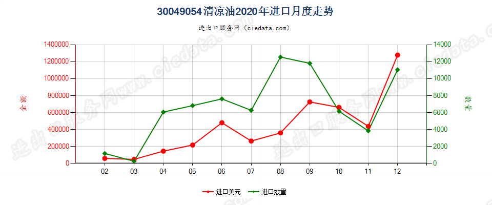 30049054清凉油进口2020年月度走势图