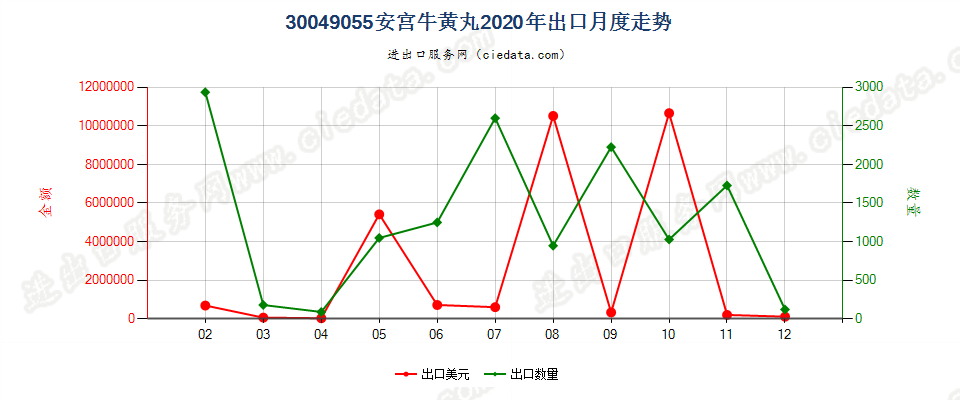 30049055安宫牛黄丸出口2020年月度走势图