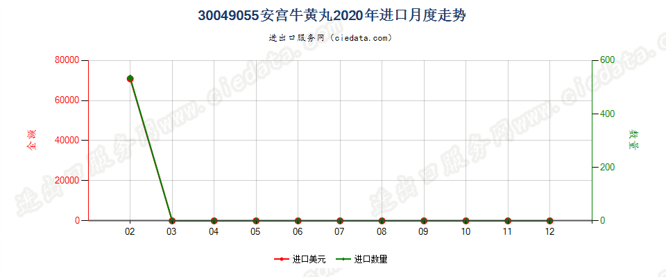 30049055安宫牛黄丸进口2020年月度走势图