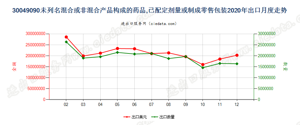 30049090未列名混合或非混合产品构成的药品，已配定剂量或制成零售包装出口2020年月度走势图