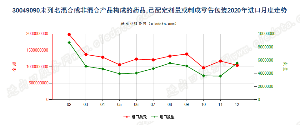 30049090未列名混合或非混合产品构成的药品，已配定剂量或制成零售包装进口2020年月度走势图