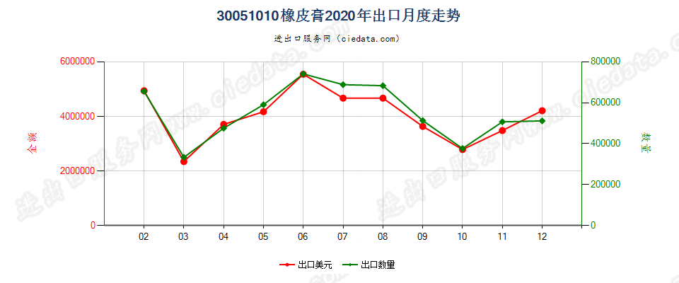 30051010橡皮膏出口2020年月度走势图