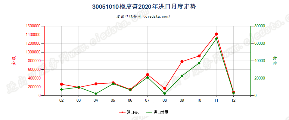 30051010橡皮膏进口2020年月度走势图