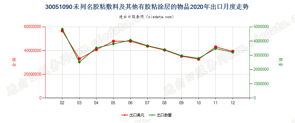 30051090未列名胶粘敷料及其他有胶粘涂层的物品出口2020年月度走势图