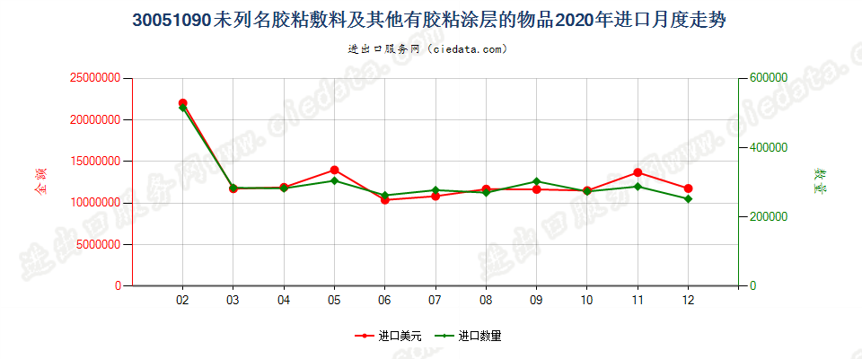 30051090未列名胶粘敷料及其他有胶粘涂层的物品进口2020年月度走势图