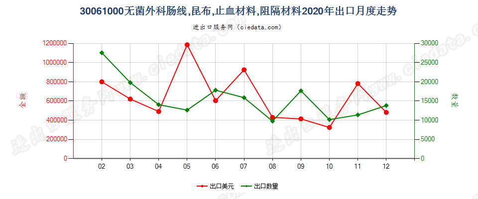 30061000无菌外科肠线，昆布，止血材料，阻隔材料出口2020年月度走势图