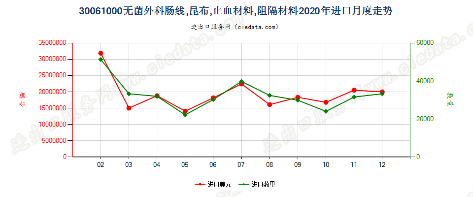 30061000无菌外科肠线，昆布，止血材料，阻隔材料进口2020年月度走势图