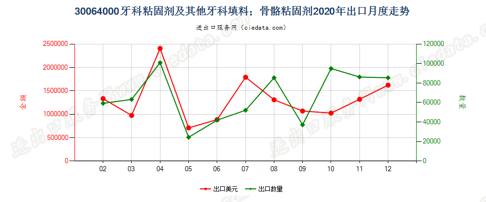 30064000牙科粘固剂及其他牙科填料；骨骼粘固剂出口2020年月度走势图