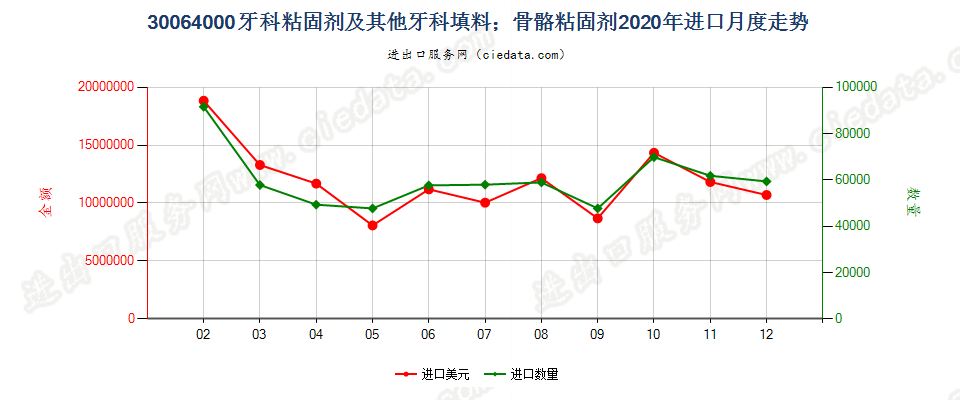 30064000牙科粘固剂及其他牙科填料；骨骼粘固剂进口2020年月度走势图