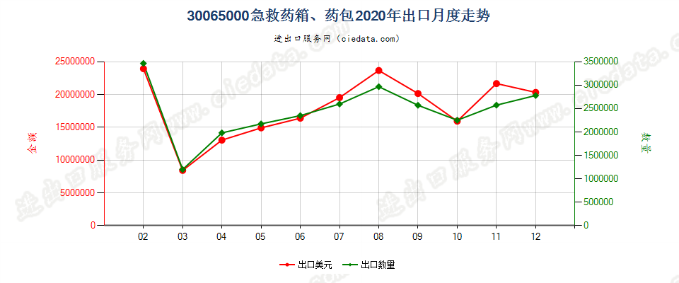 30065000急救药箱、药包出口2020年月度走势图