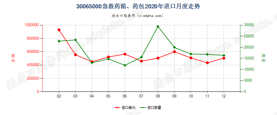 30065000急救药箱、药包进口2020年月度走势图