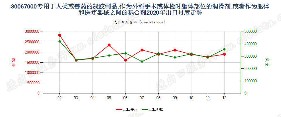 30067000专用于人类或兽药的凝胶制品，作为外科手术或体检时躯体部位的润滑剂，或者作为躯体和医疗器械之间的耦合剂出口2020年月度走势图