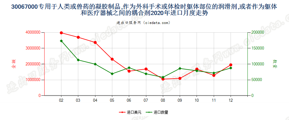 30067000专用于人类或兽药的凝胶制品，作为外科手术或体检时躯体部位的润滑剂，或者作为躯体和医疗器械之间的耦合剂进口2020年月度走势图