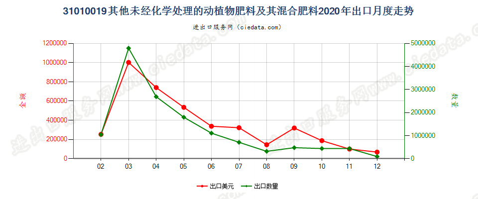 31010019其他未经化学处理的动植物肥料及其混合肥料出口2020年月度走势图