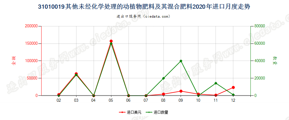 31010019其他未经化学处理的动植物肥料及其混合肥料进口2020年月度走势图