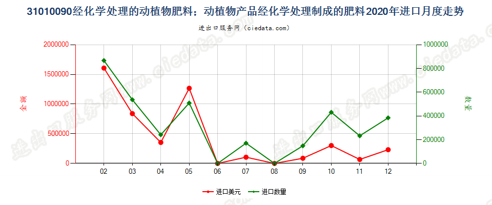 31010090经化学处理的动植物肥料；动植物产品经化学处理制成的肥料进口2020年月度走势图