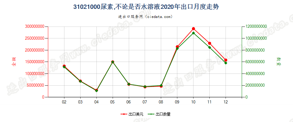 31021000尿素，不论是否水溶液出口2020年月度走势图