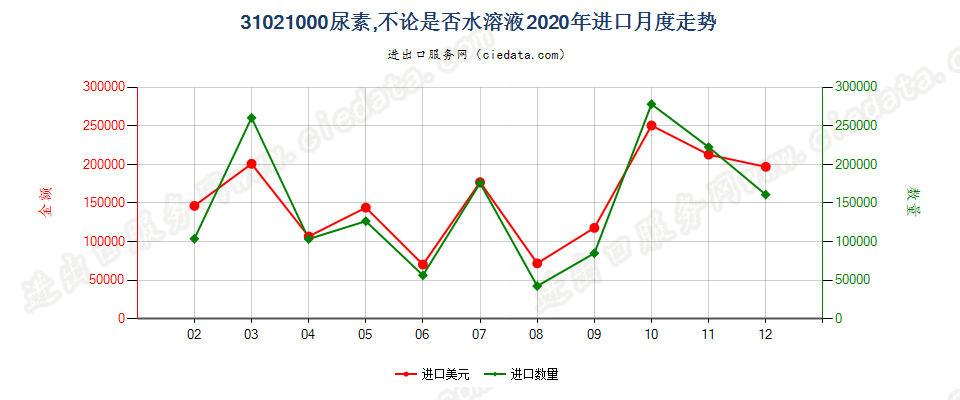 31021000尿素，不论是否水溶液进口2020年月度走势图