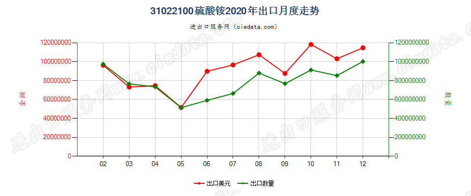 31022100硫酸铵出口2020年月度走势图