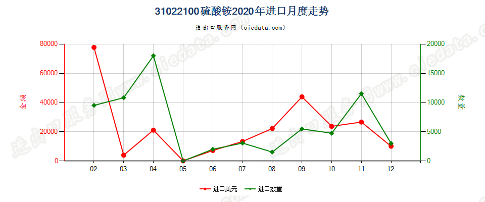 31022100硫酸铵进口2020年月度走势图