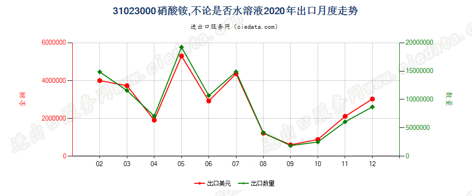 31023000硝酸铵，不论是否水溶液出口2020年月度走势图