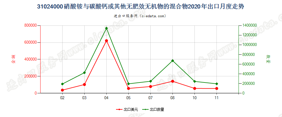 31024000硝酸铵与碳酸钙或其他无肥效无机物的混合物出口2020年月度走势图