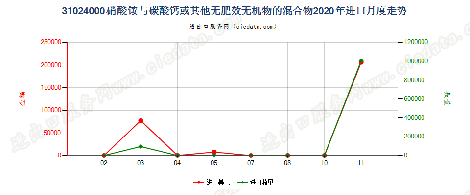 31024000硝酸铵与碳酸钙或其他无肥效无机物的混合物进口2020年月度走势图