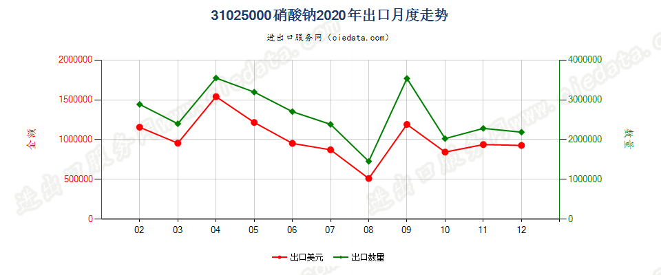 31025000硝酸钠出口2020年月度走势图