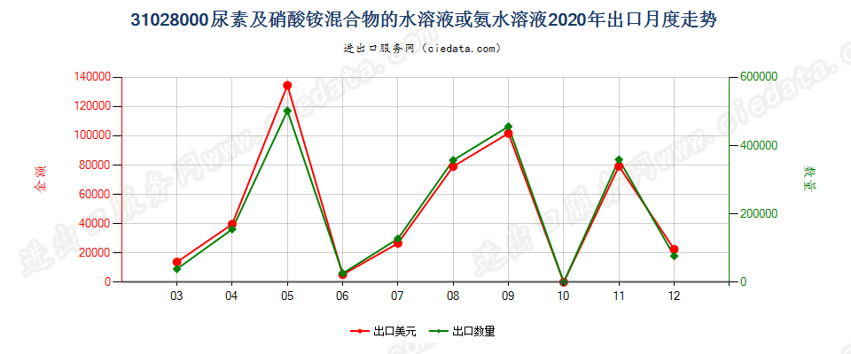 31028000尿素及硝酸铵混合物的水溶液或氨水溶液出口2020年月度走势图